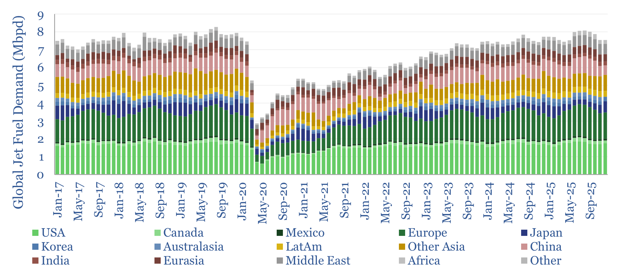 Global jet fuel demand from 2017 to 2025