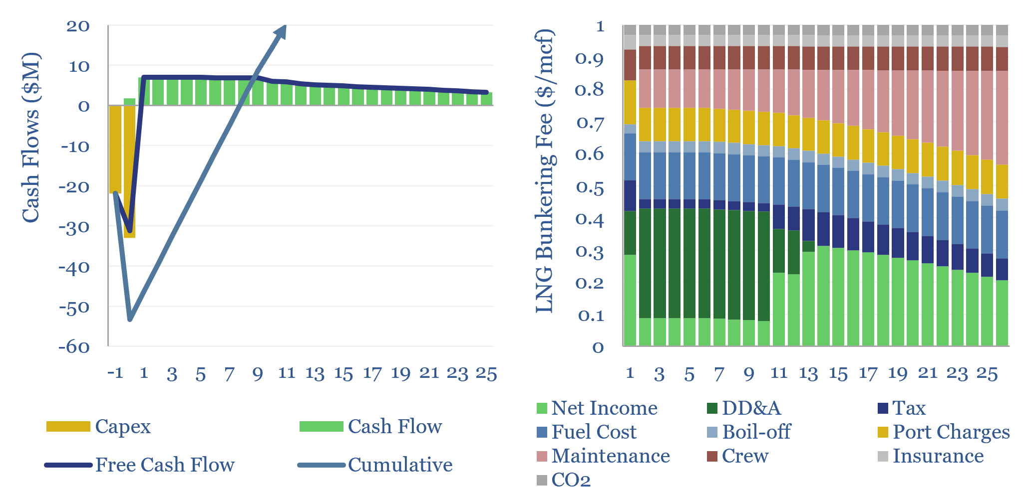 LNG bunkering vessel economics?