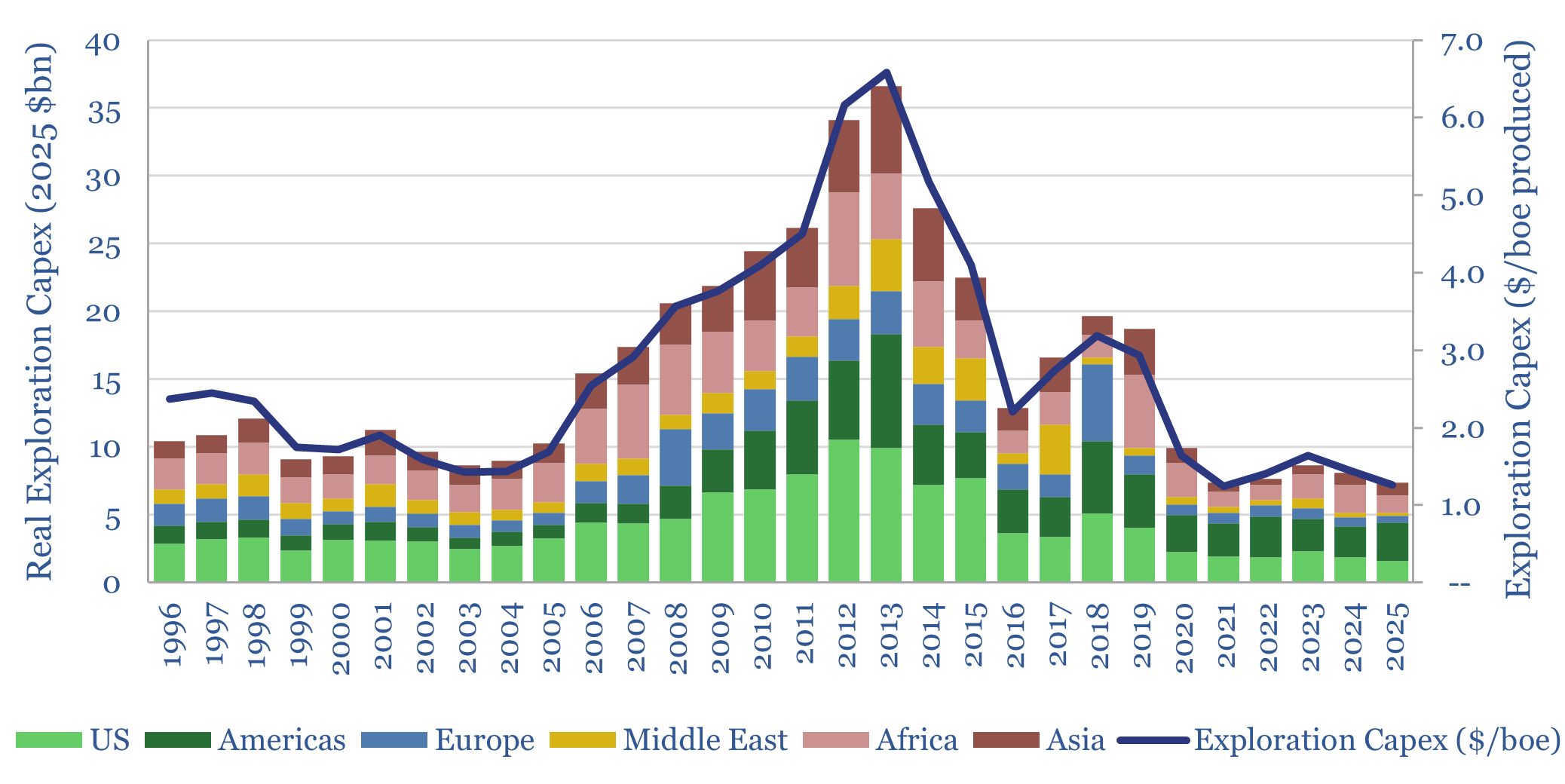 Exploration capex: long-term spending from Oil Majors?