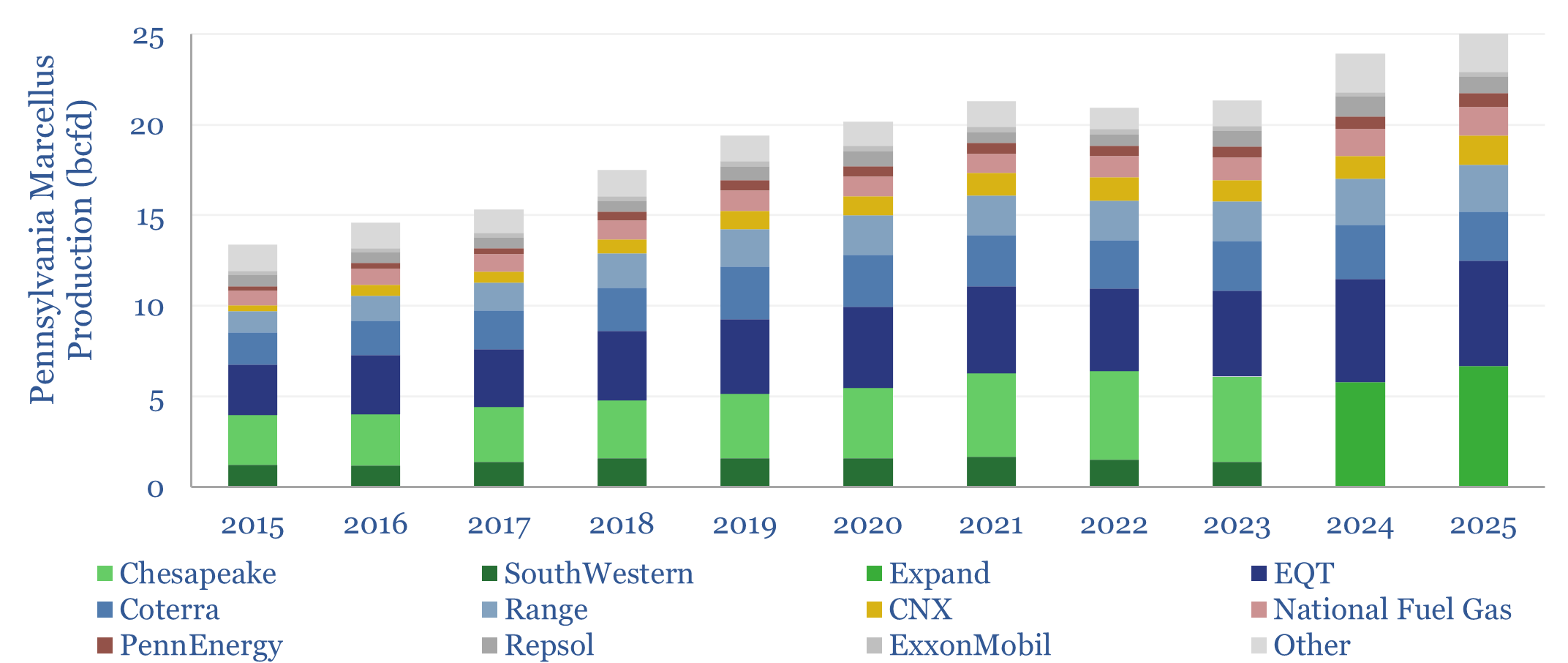 Gas production from Pennsylvania Marcellus has almost doubled from 2015 to 2025.
