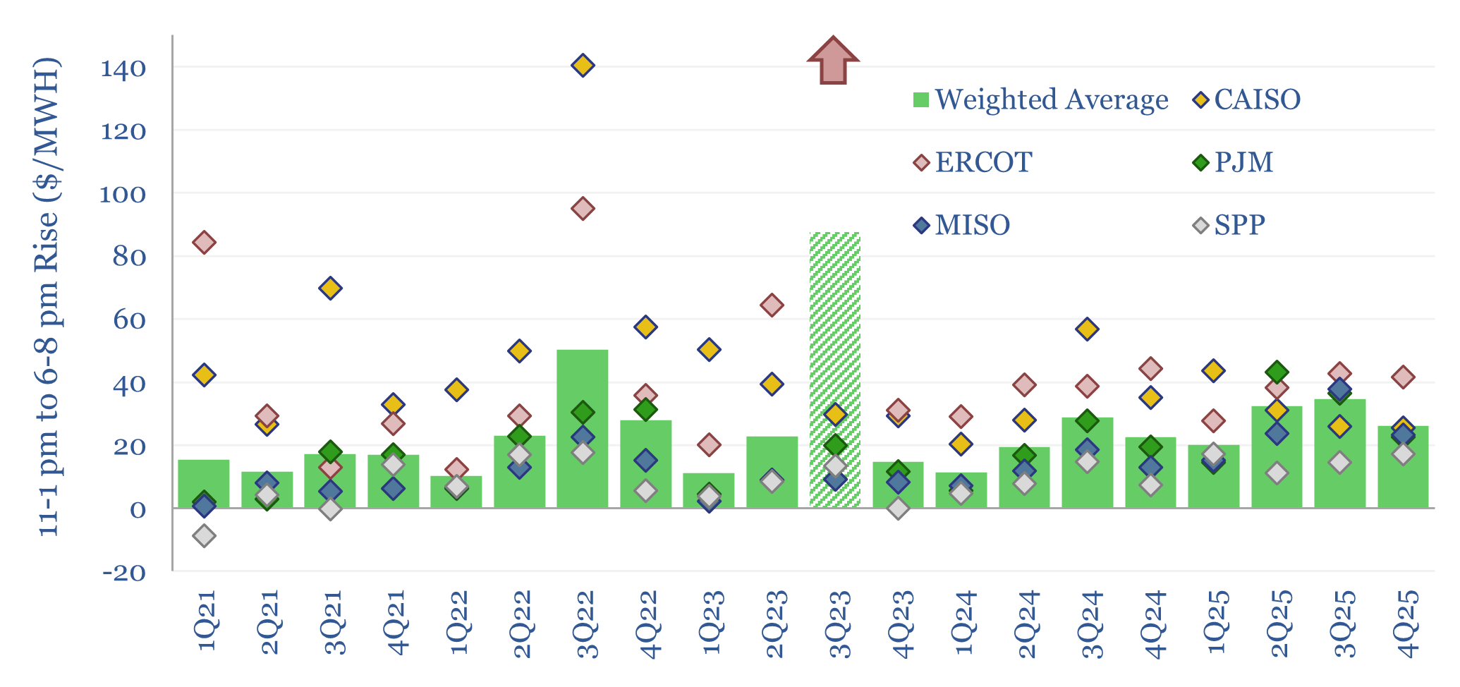 Differences in noon and evening power prices in major US grid regions.