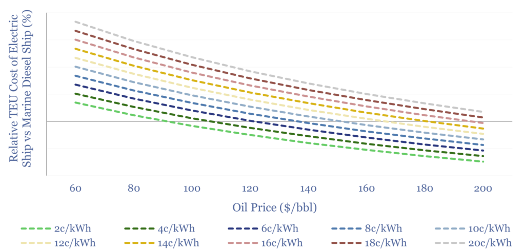 Relative costs of container shipping via ships fueled by traditional marine diesel and electric batteries.