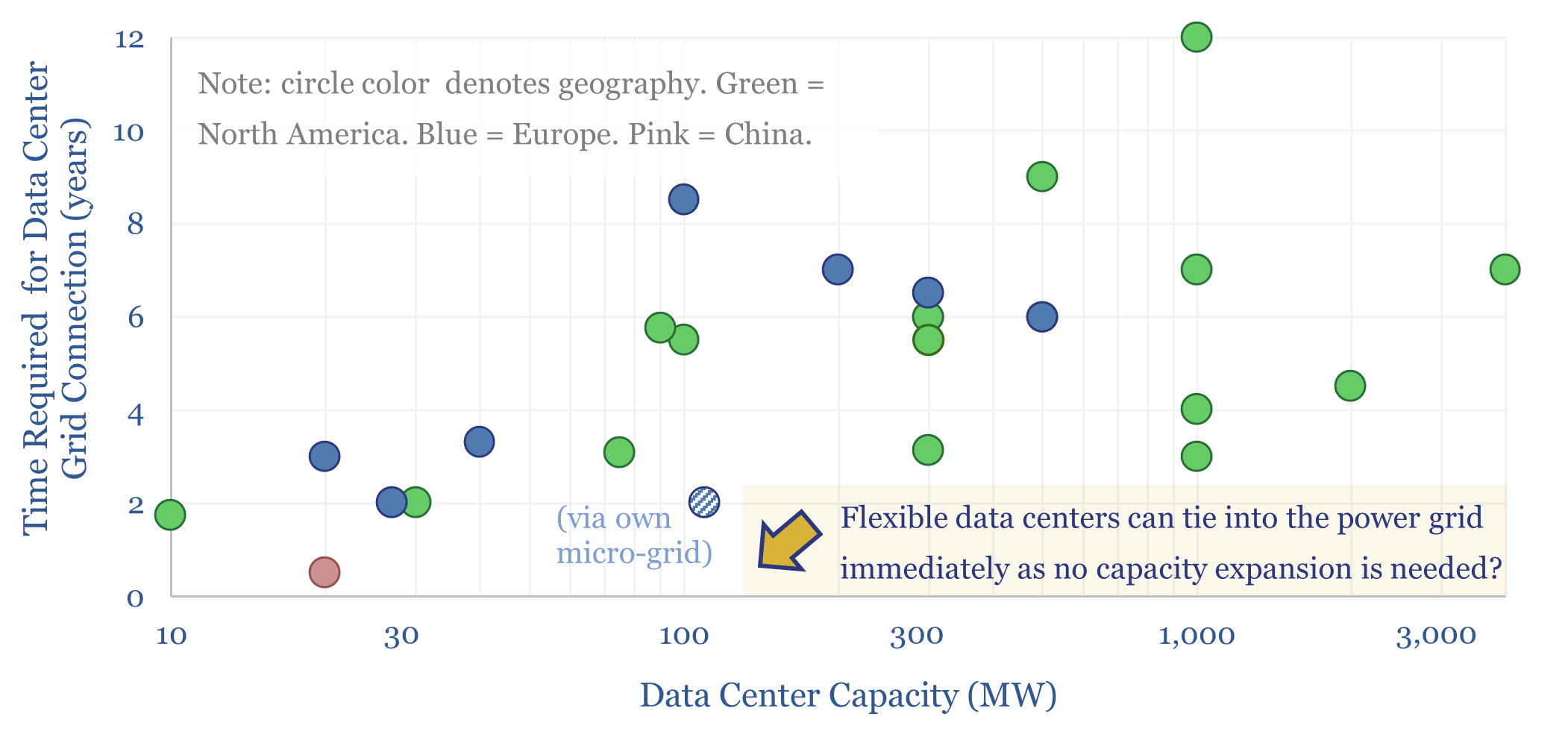 Flexible data centers: can AI load shift?