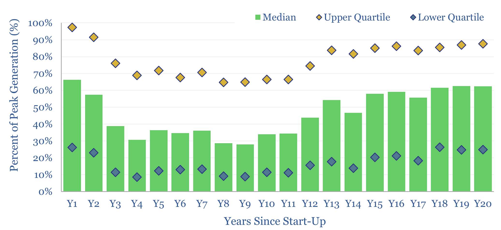 Generation curve of US natural gas plants over the first 20 years of their lifetime