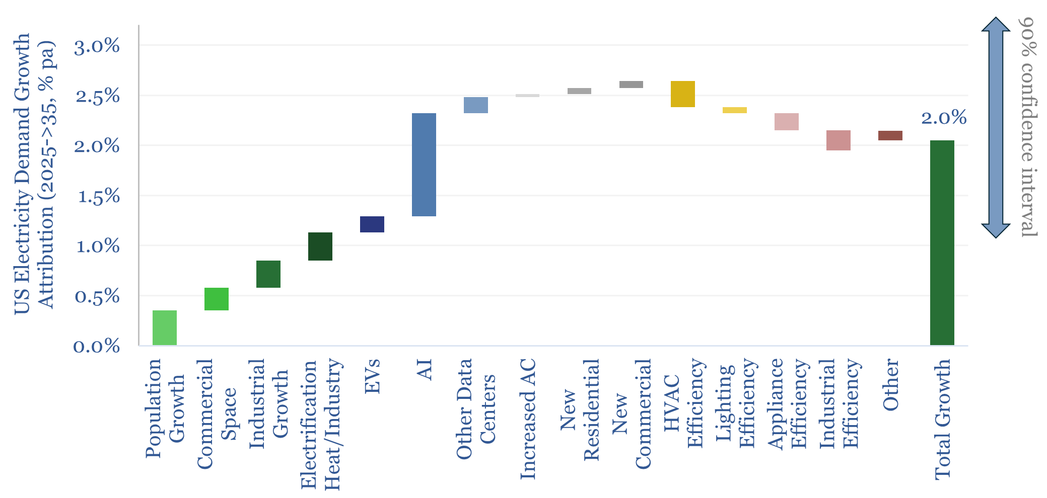 US electricity demand growth: anywhere from 1-3%?