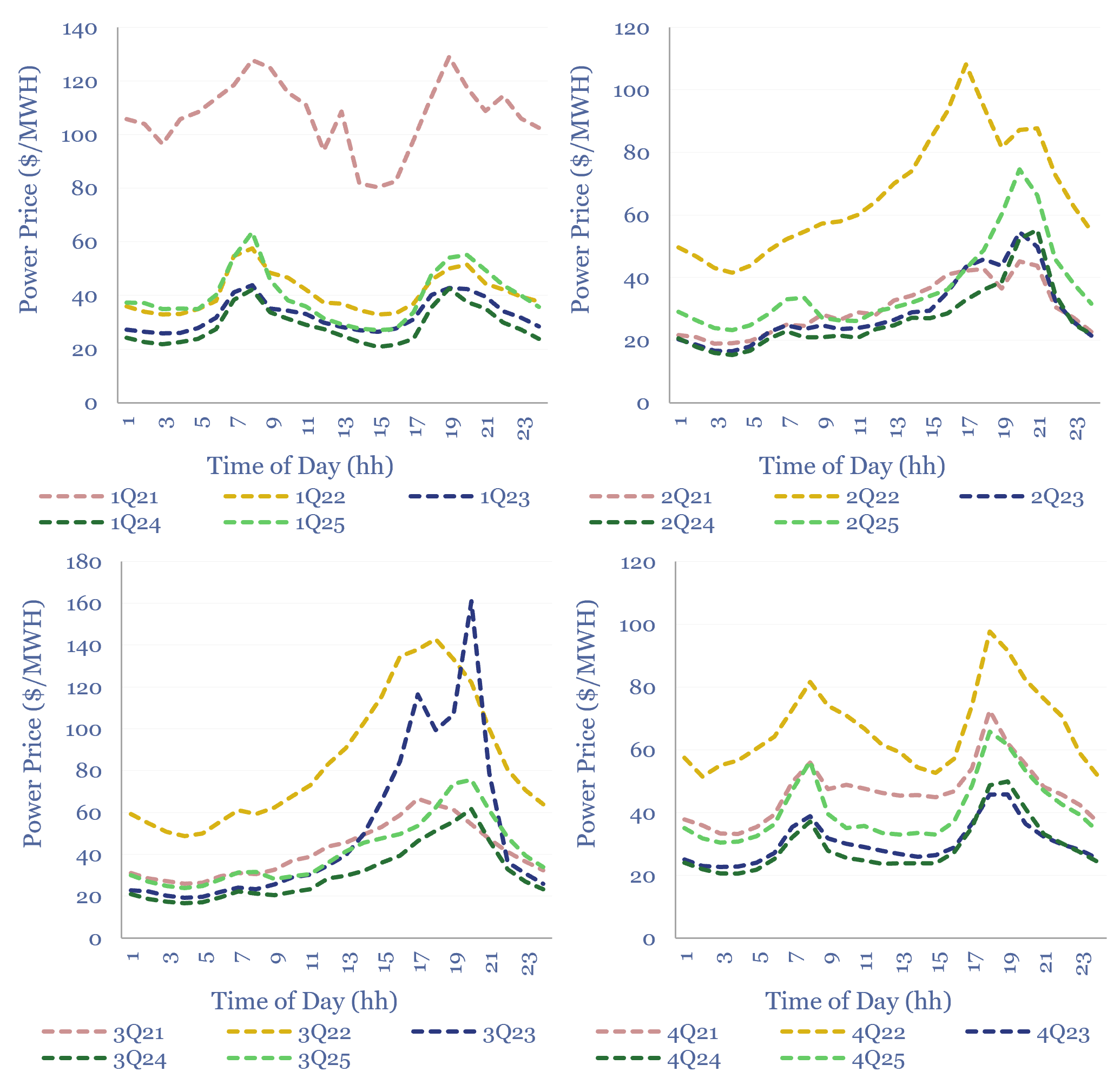 Average power prices throughout the day in different quarters of the year for the five major US grid regions: SPP, MISO, PJM, ERCOT, CAISO.