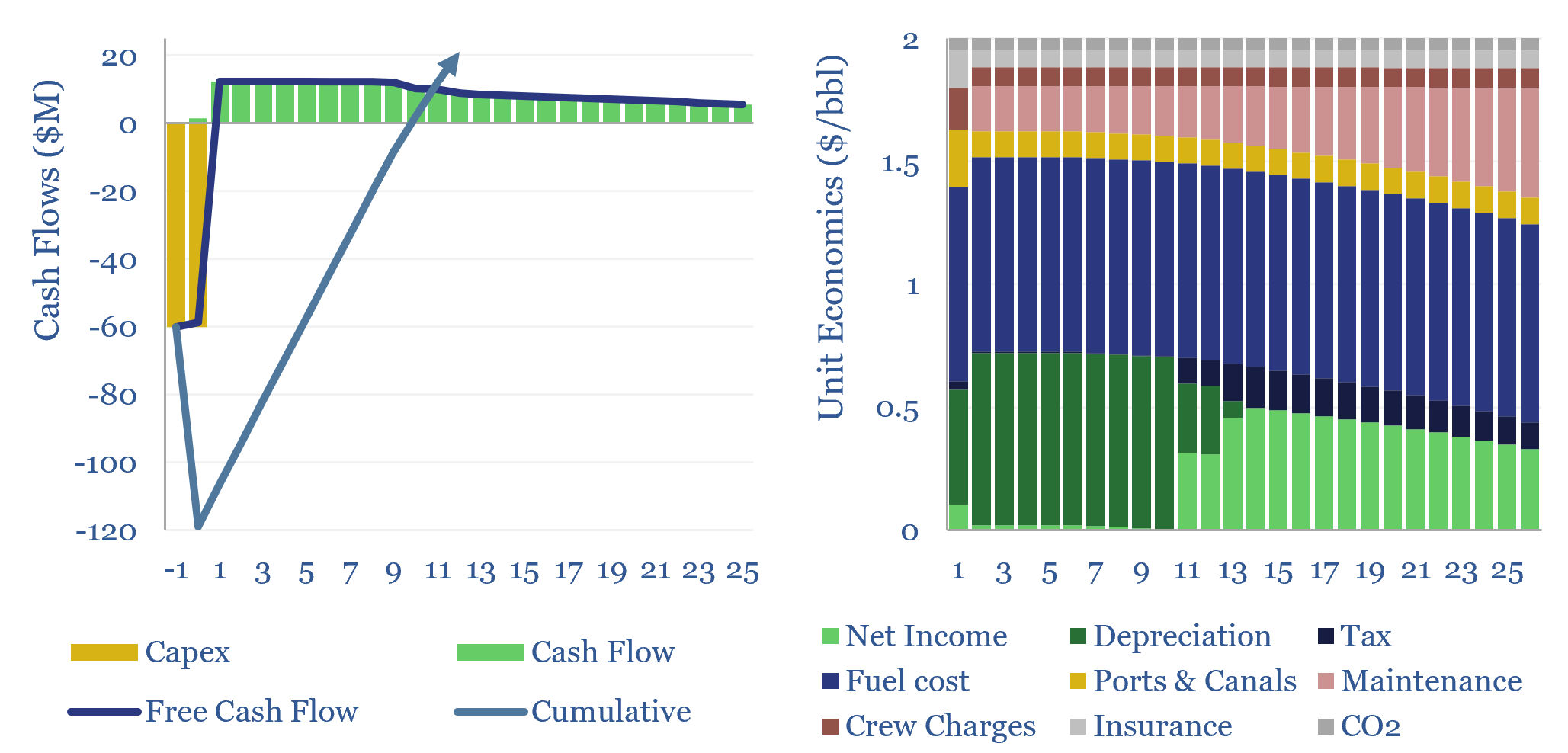 Oil tankers: the economics?