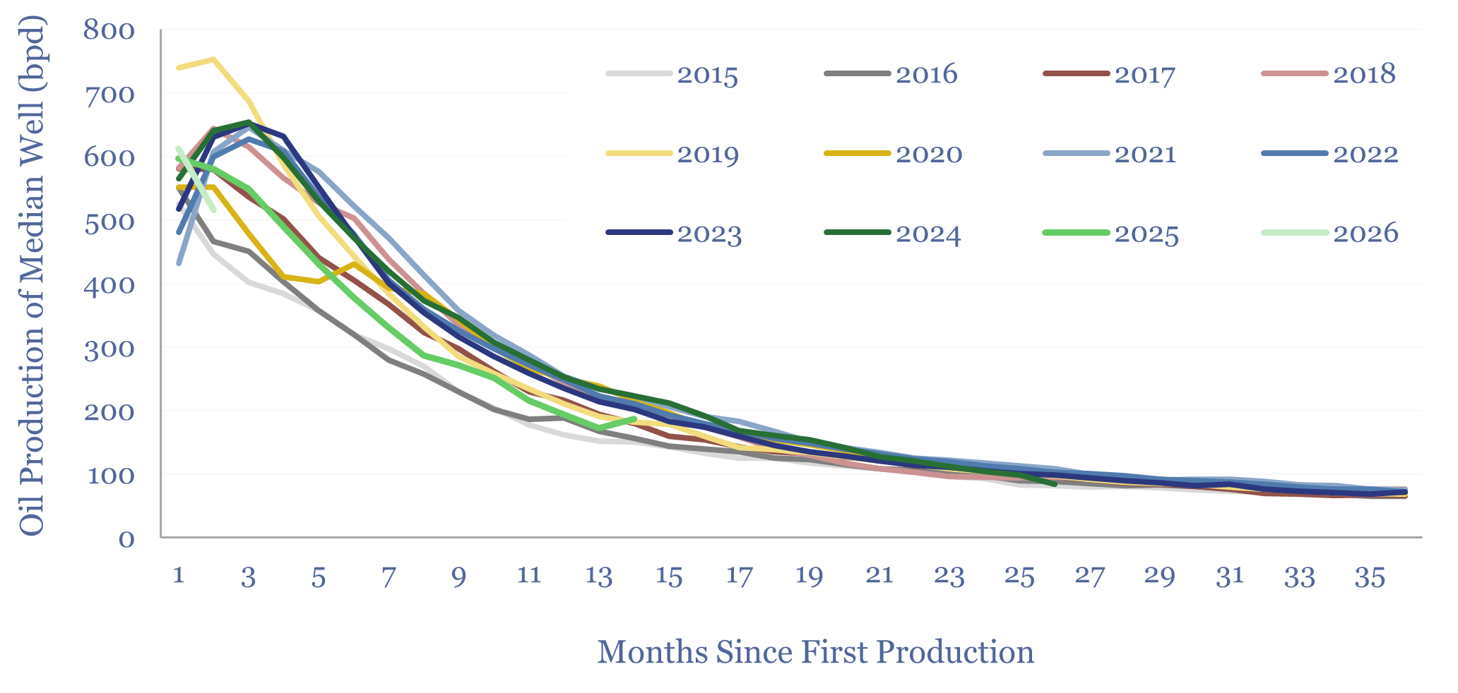 Bakken oil production by well: 2015 to 2026?