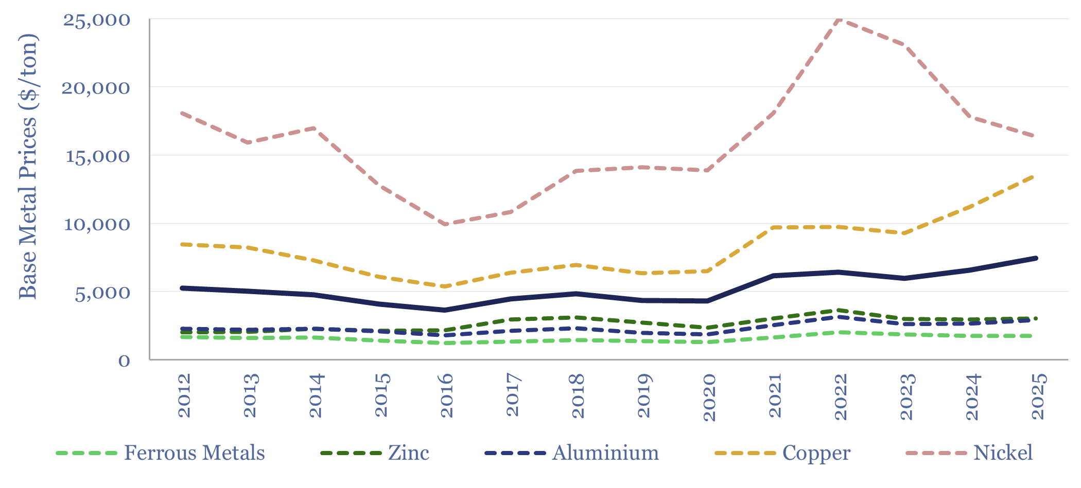 Base metal prices by year and over time for zinc, aluminium, copper, and nickel in $ per ton