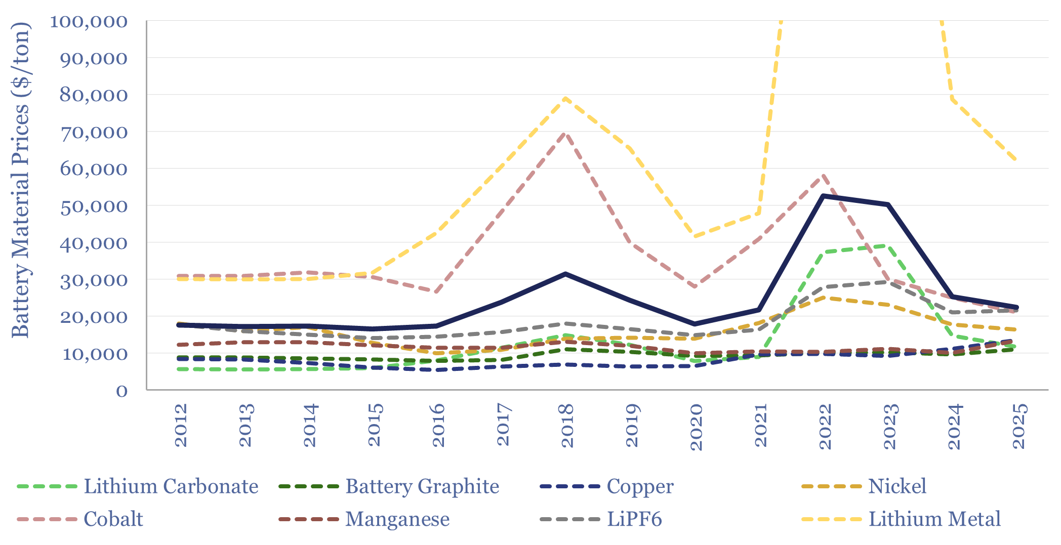 Battery material prices over time $ per ton for lithium, cobalt, manganese, nickel, LiPF6 and lithium carbonate in $ per ton