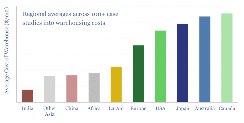 Comparative costs of constructing a warehouse around the globe