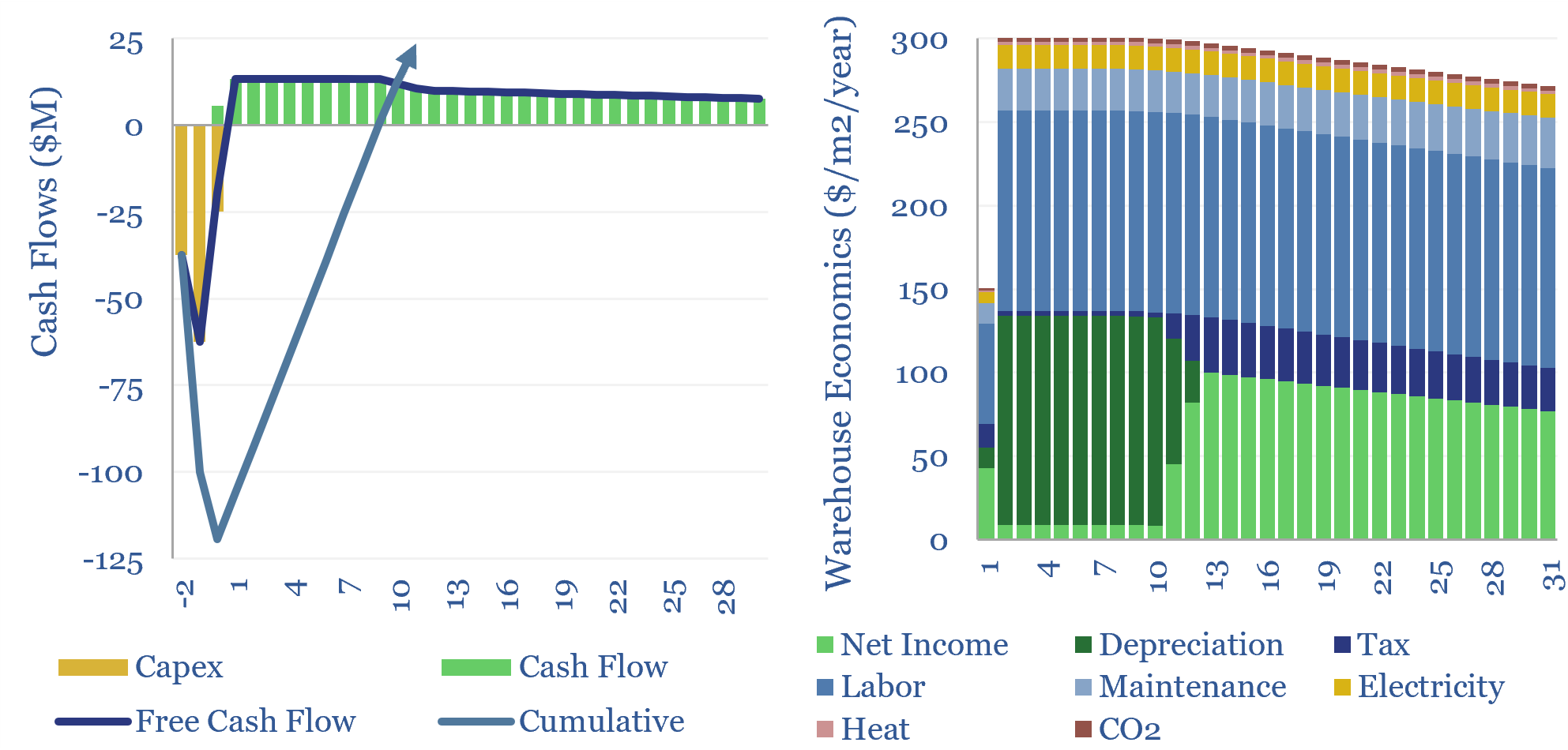 Storage costs: economics of warehouses?