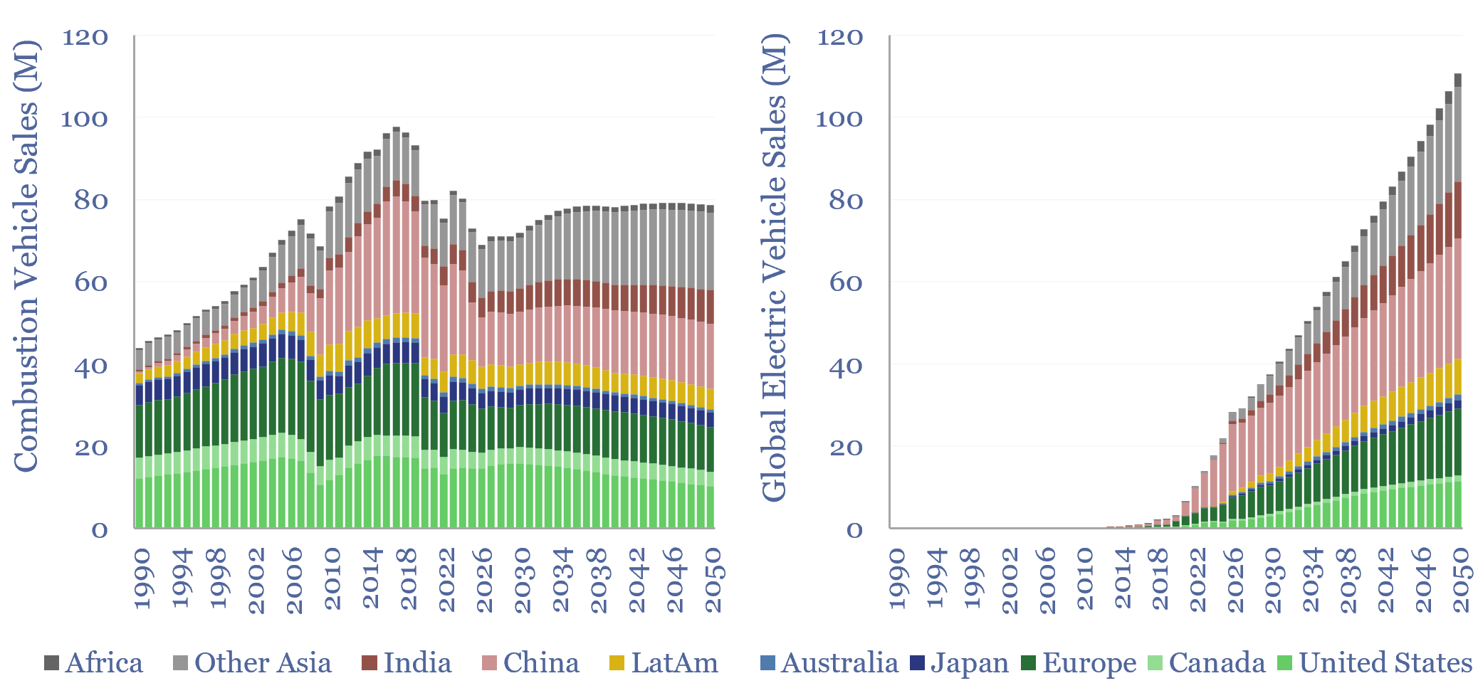 Global vehicle fleet: vehicle sales and electrification by region?