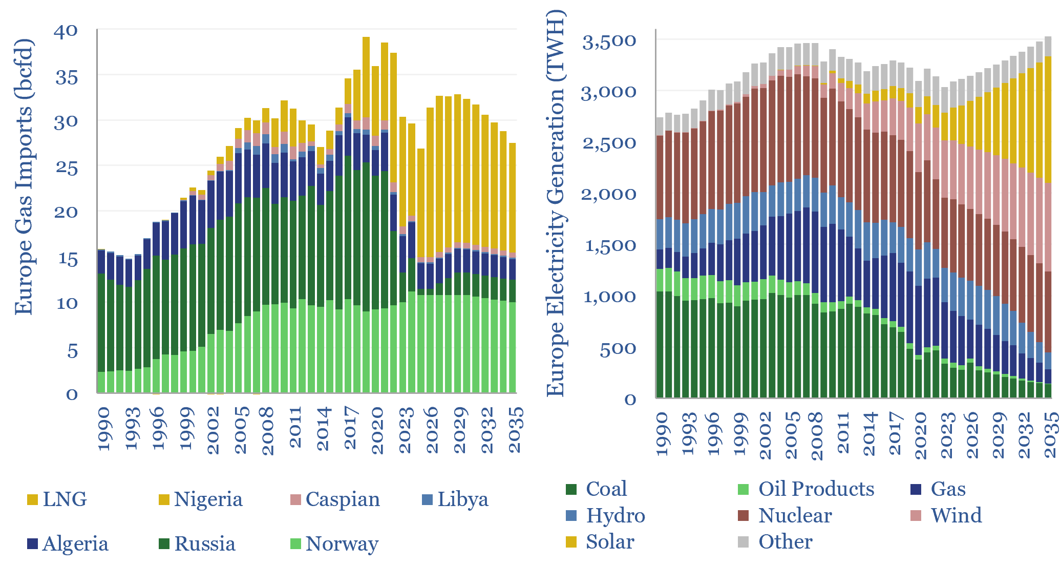 European gas and power model: natural gas supply-demand?