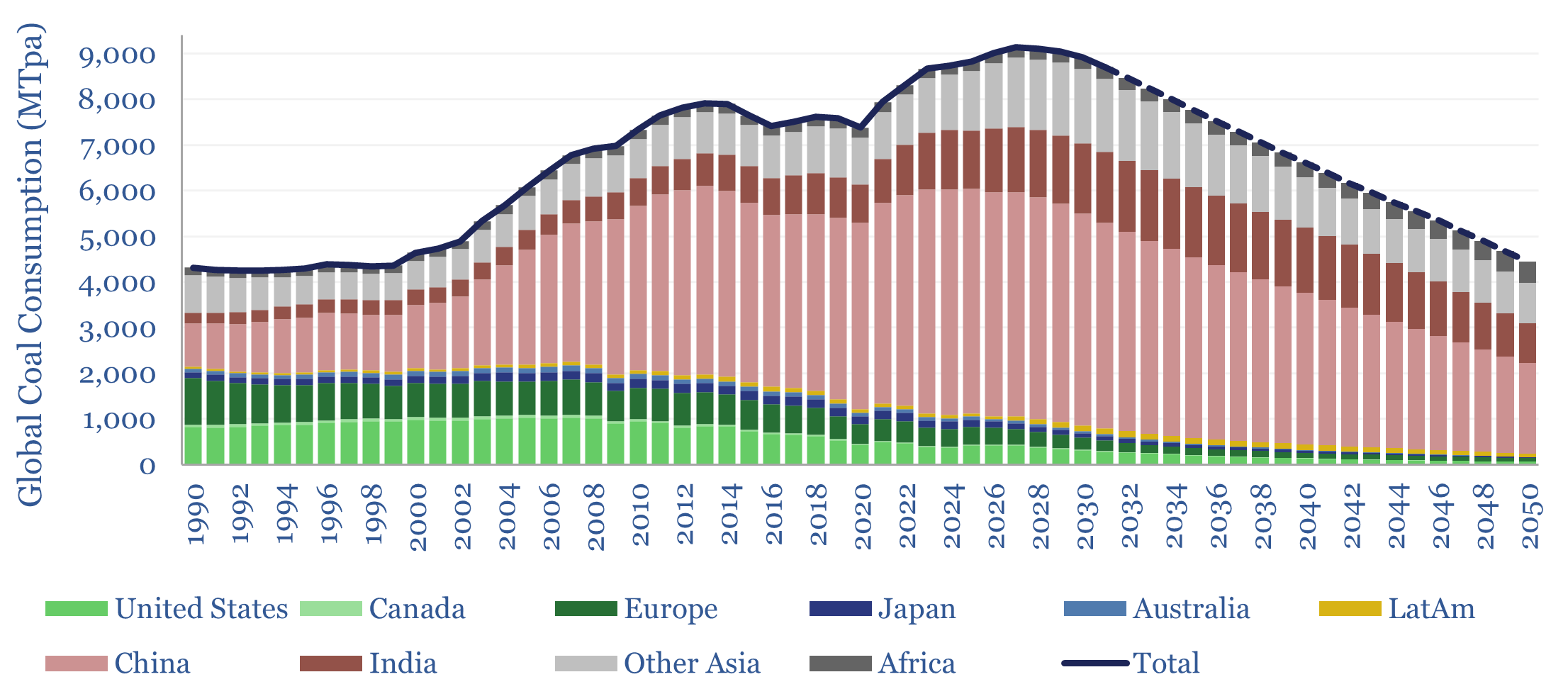 Global coal supply-demand: outlook in energy transition?