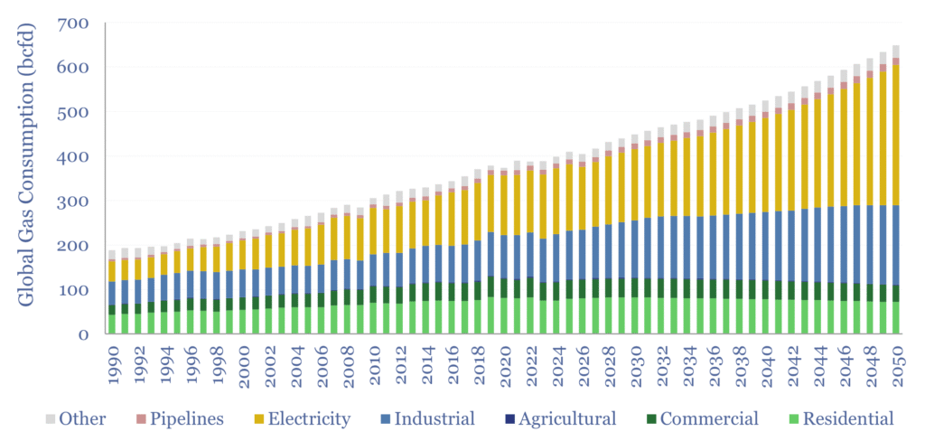 Global gas consumption forecast, by end use, up to 2050. The largest increase is in use for electricity, then for industrial purposes