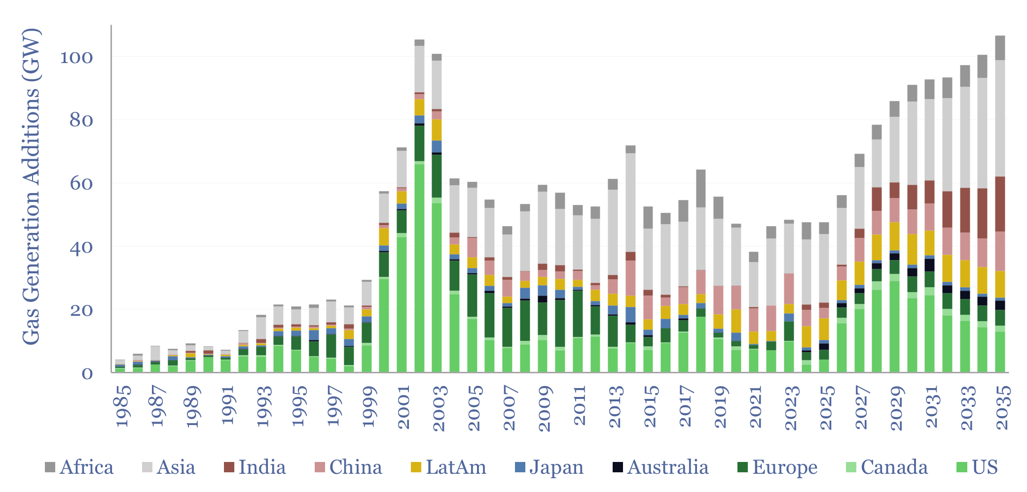 Global gas generation capacity by region and over time?