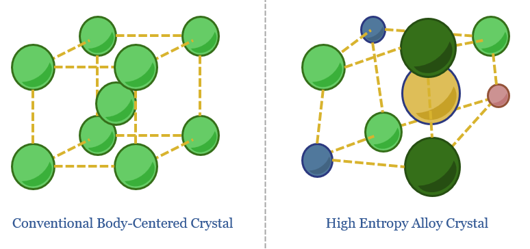 High entropy alloys: new metal?