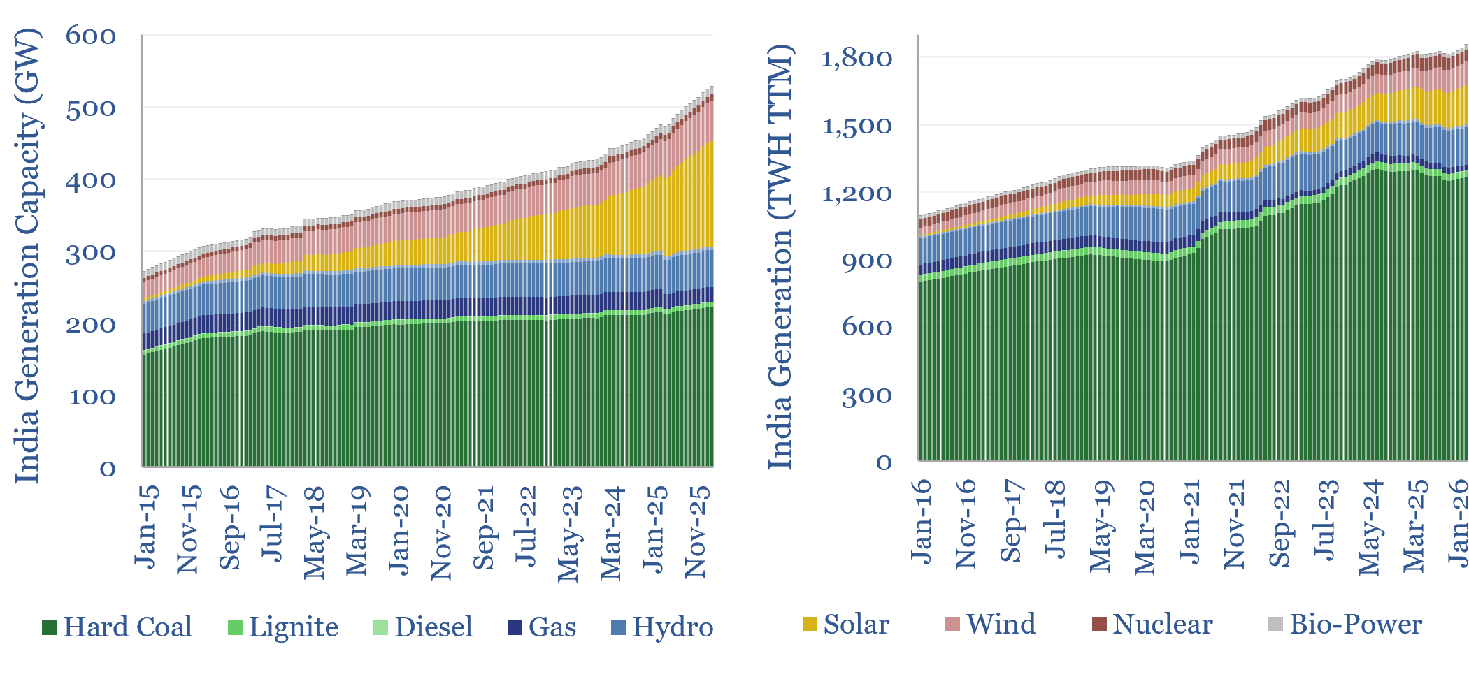 India: electricity demand and power grid over time?