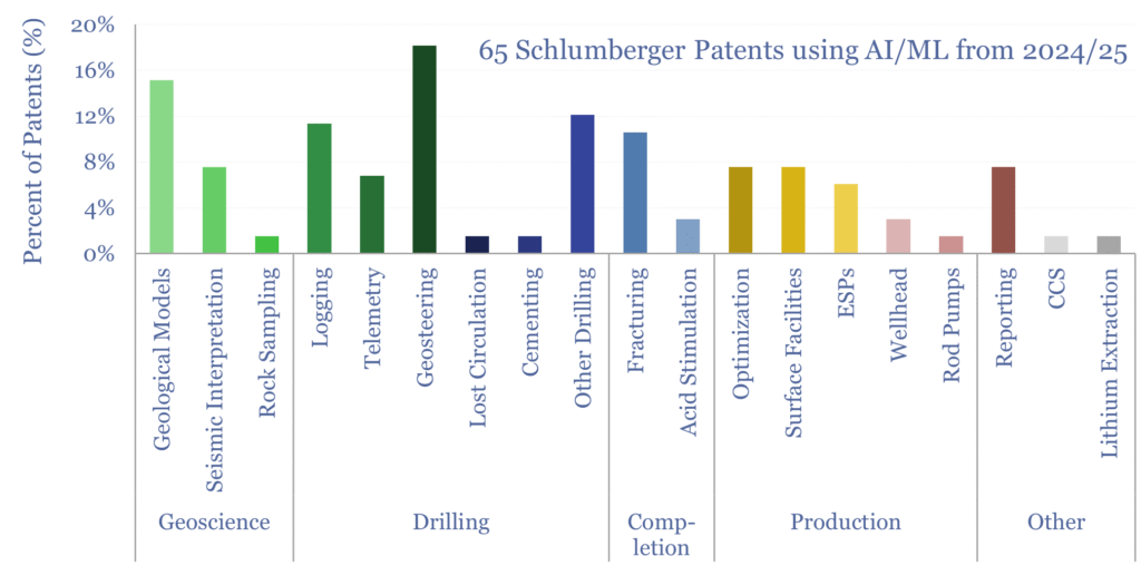 Analysis of a sample of Schlumberger's AI and machine learning-themed patents from 2024 and 2025.