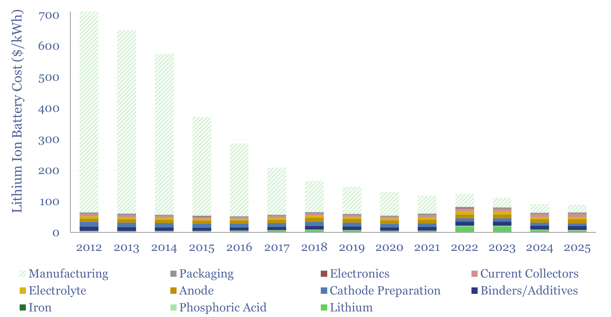 Costs of producing a lithium ion battery have dropped by 90% since 2012.