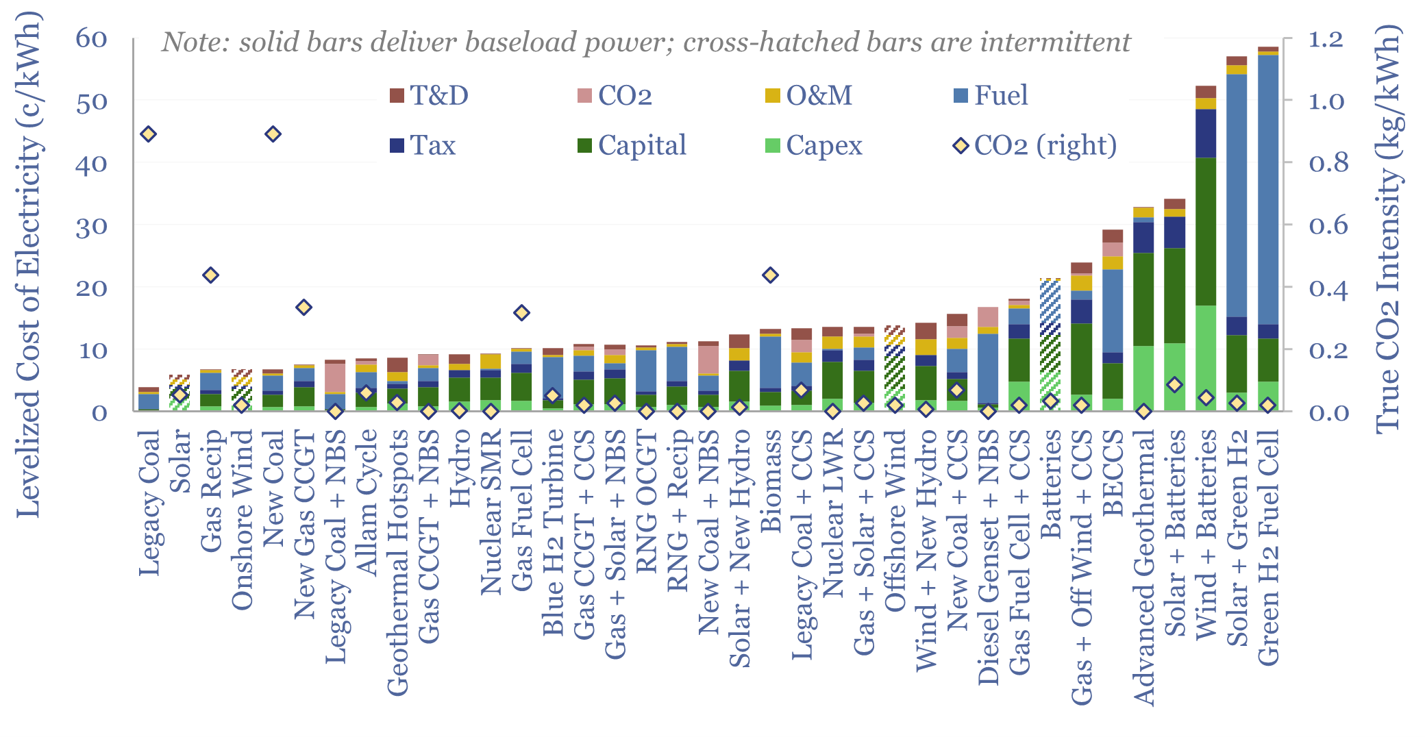 Levelized cost of electricity: stress-testing LCOE?