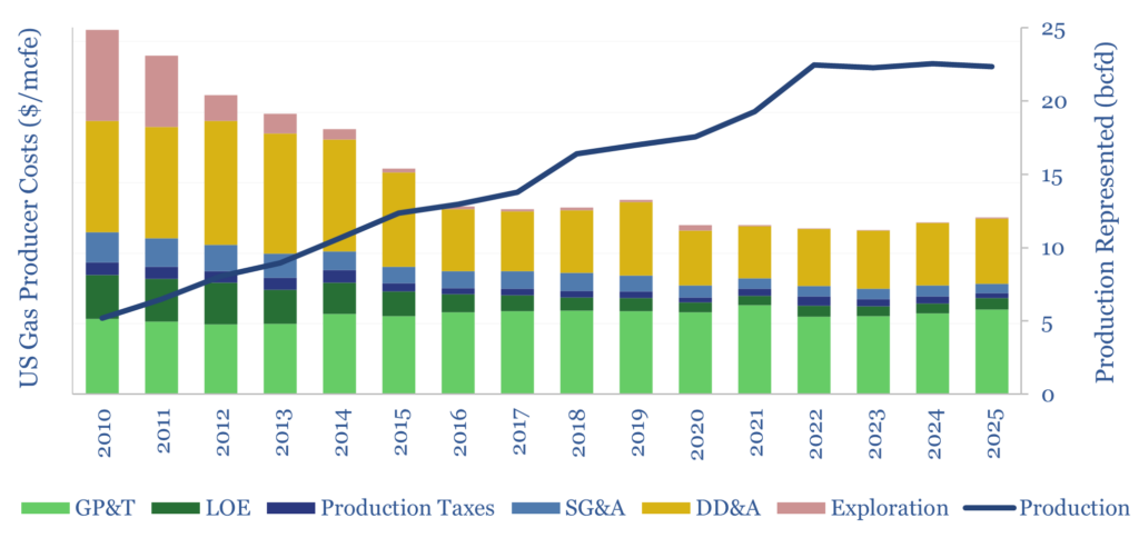 Production costs of US shale gas