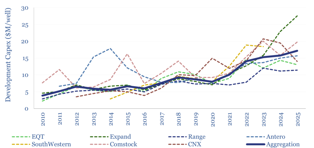 Development capex spent by the largest US shale gas producers has increased over the years
