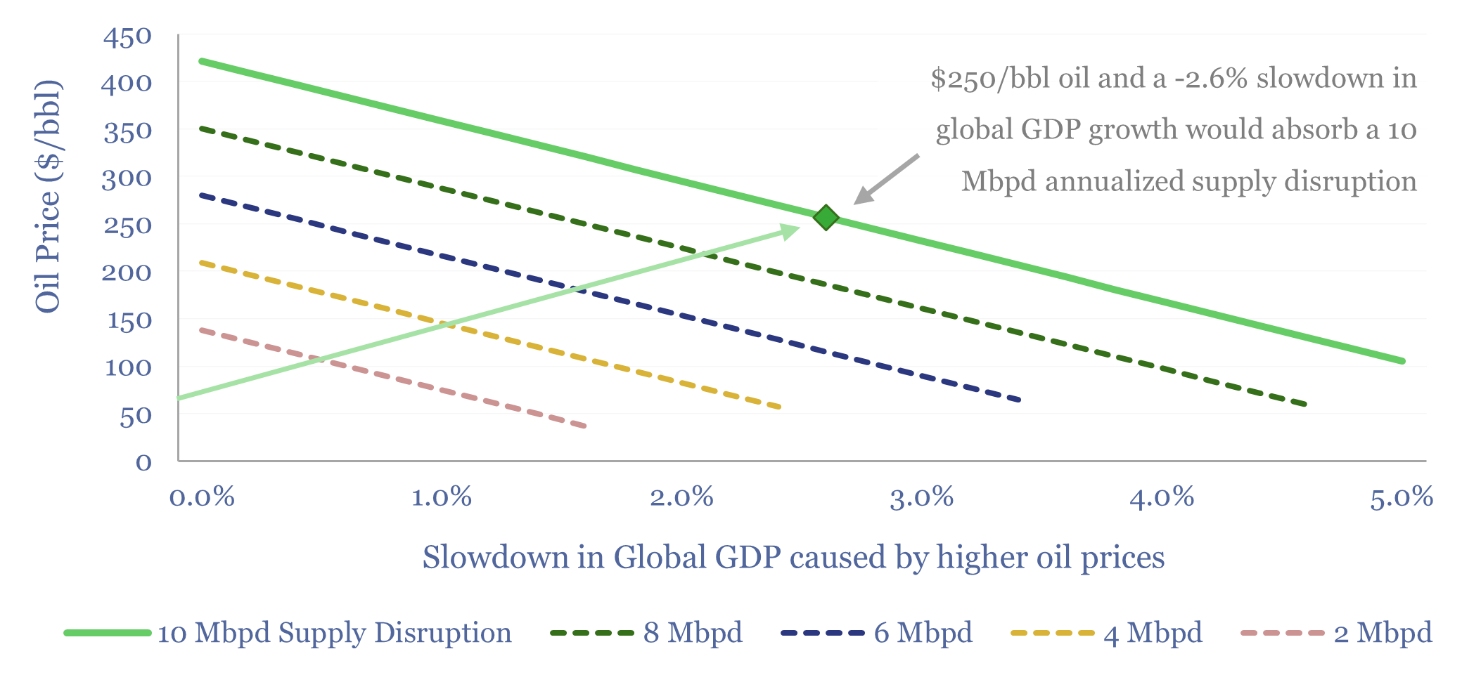 Oil price elasticity of demand: how high can oil prices go?