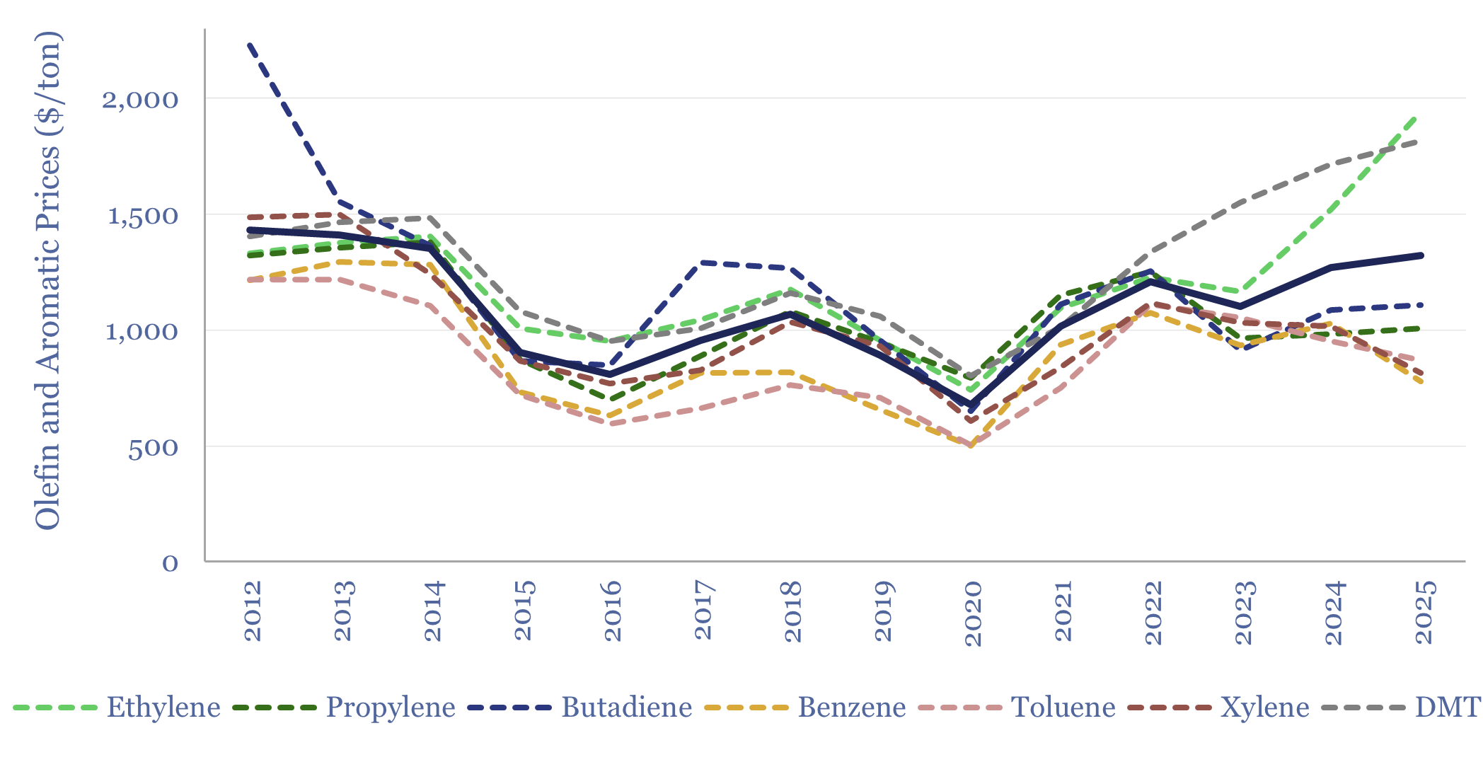 Olefins and Aromatics Prices over time