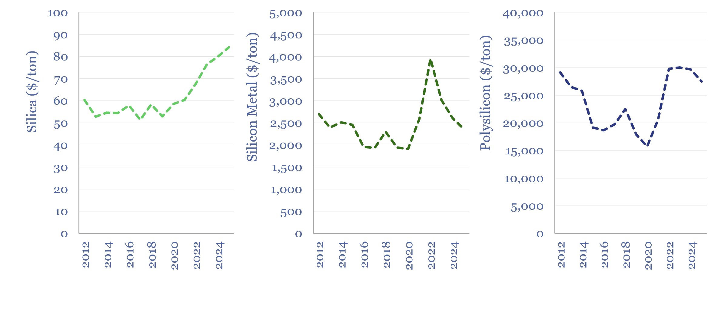 Silica price, silicon price and polysilicon price in $ per ton