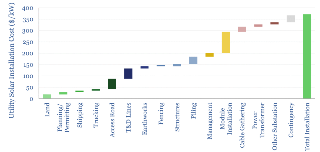 Build/up of utility scale solar installation costs