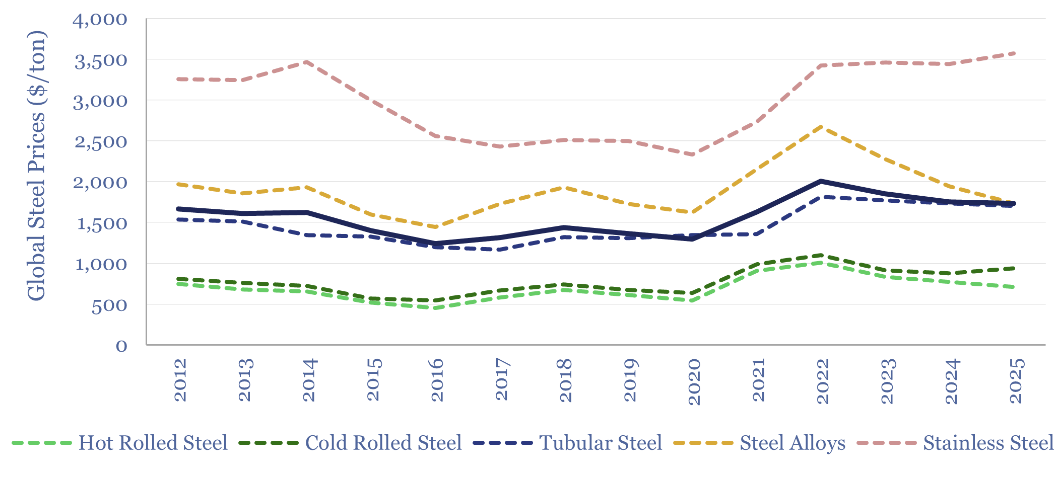 Steel Price by year by steel grade in $ per ton