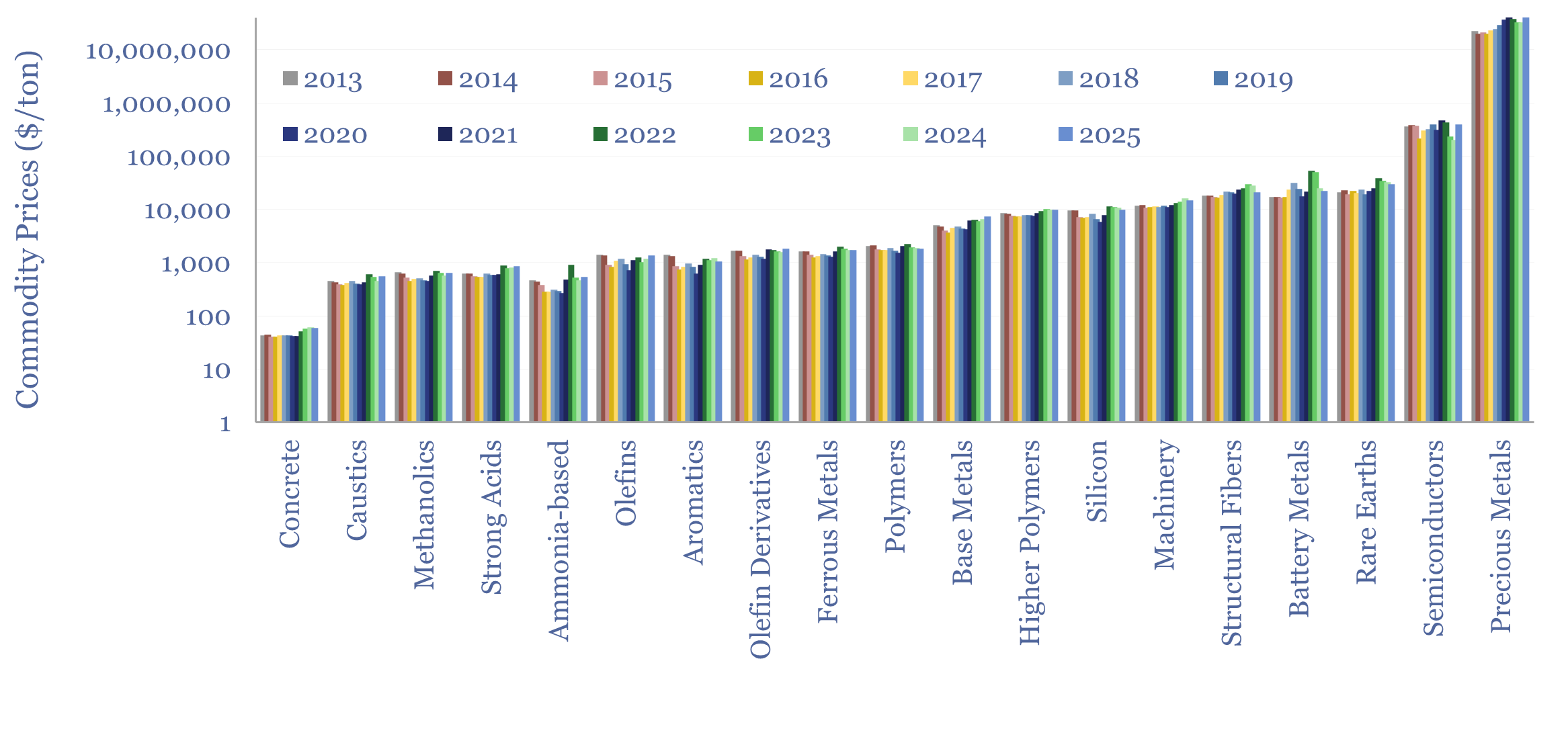 Commodity prices: metals, materials and chemicals?