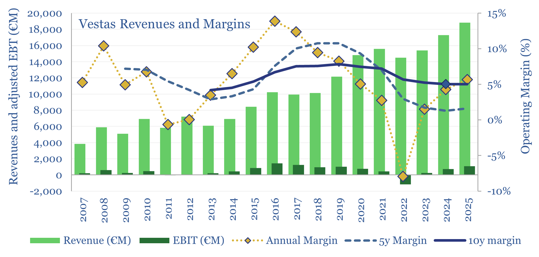Annual revenue and margins for wind turbine manufacturer Vestas.