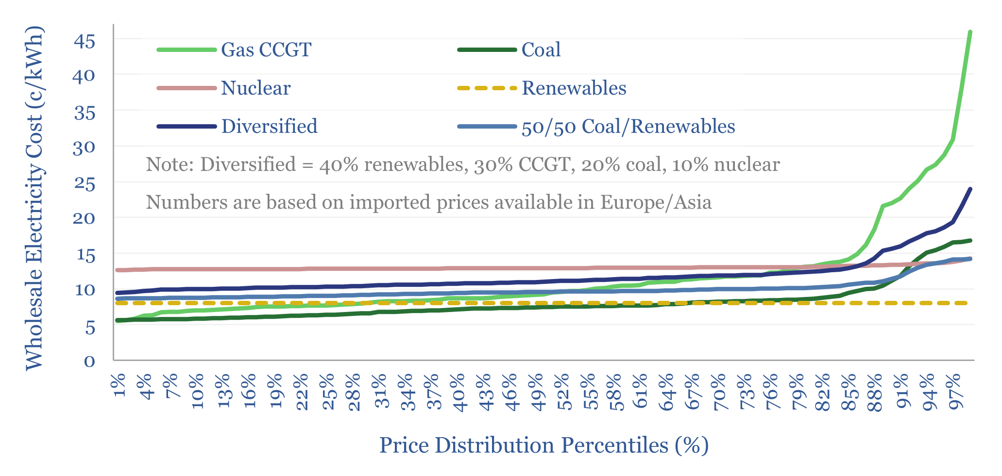 Global power: what grid mix is most stable?