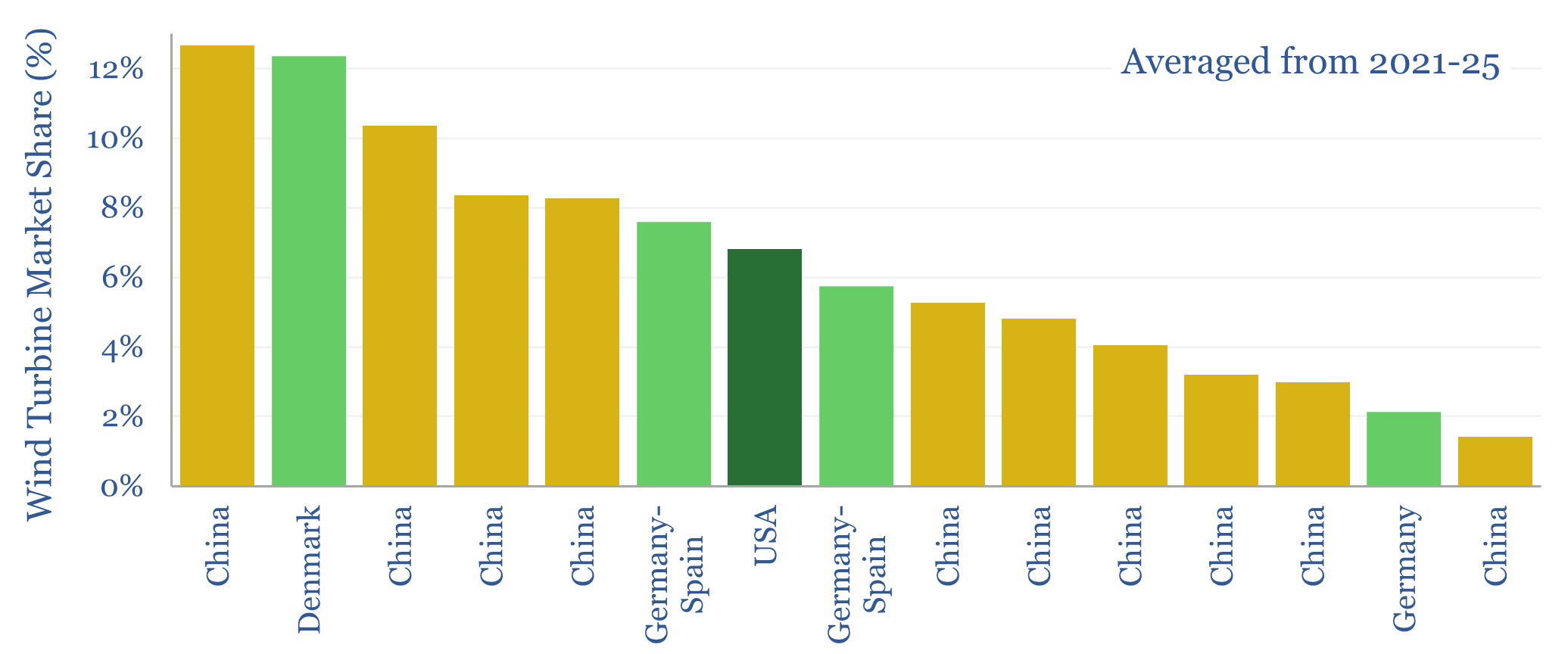 Market share of wind turbine companies by country of origin