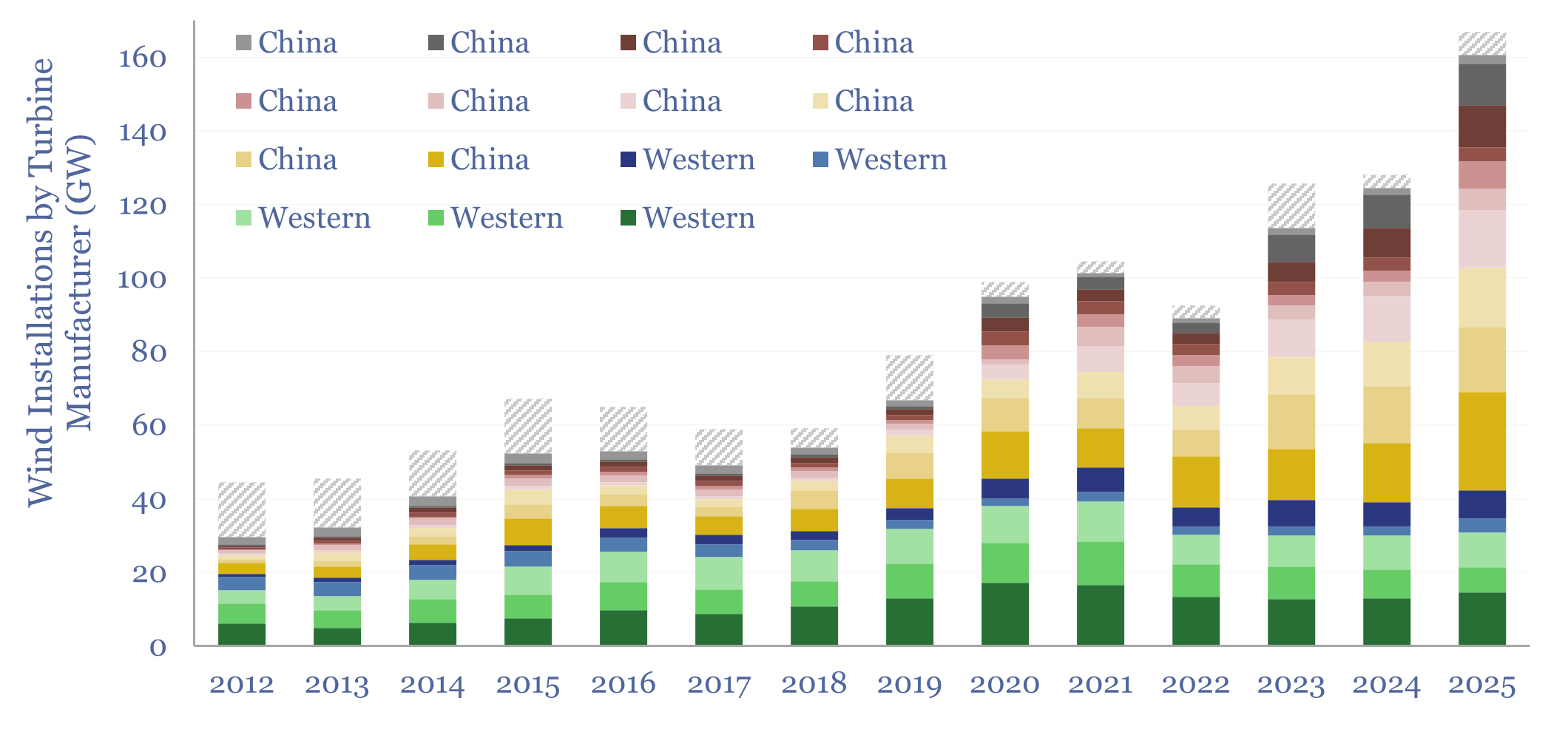 Wind turbine manufacturers: market share over time?