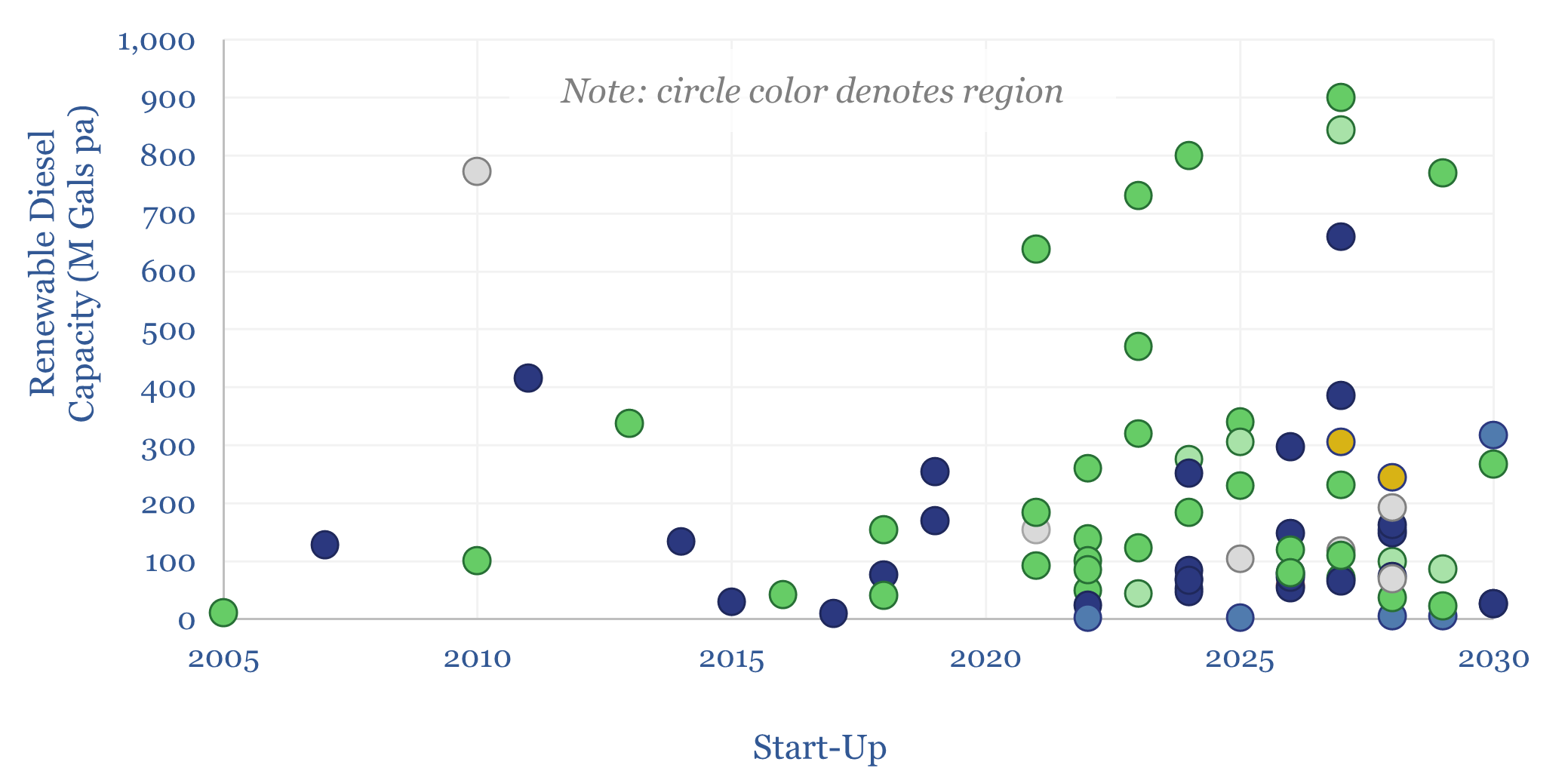 Renewable diesel production facilities scheduled to start up by 2030, by region.
