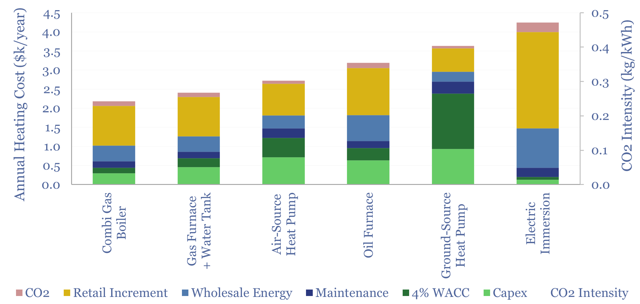 Residential heating costs: boilers, furnaces, electric and heat pumps?
