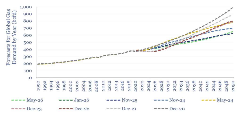 Thunder Said Energy forecasts for global gas demand and how the forecasts have changed over time