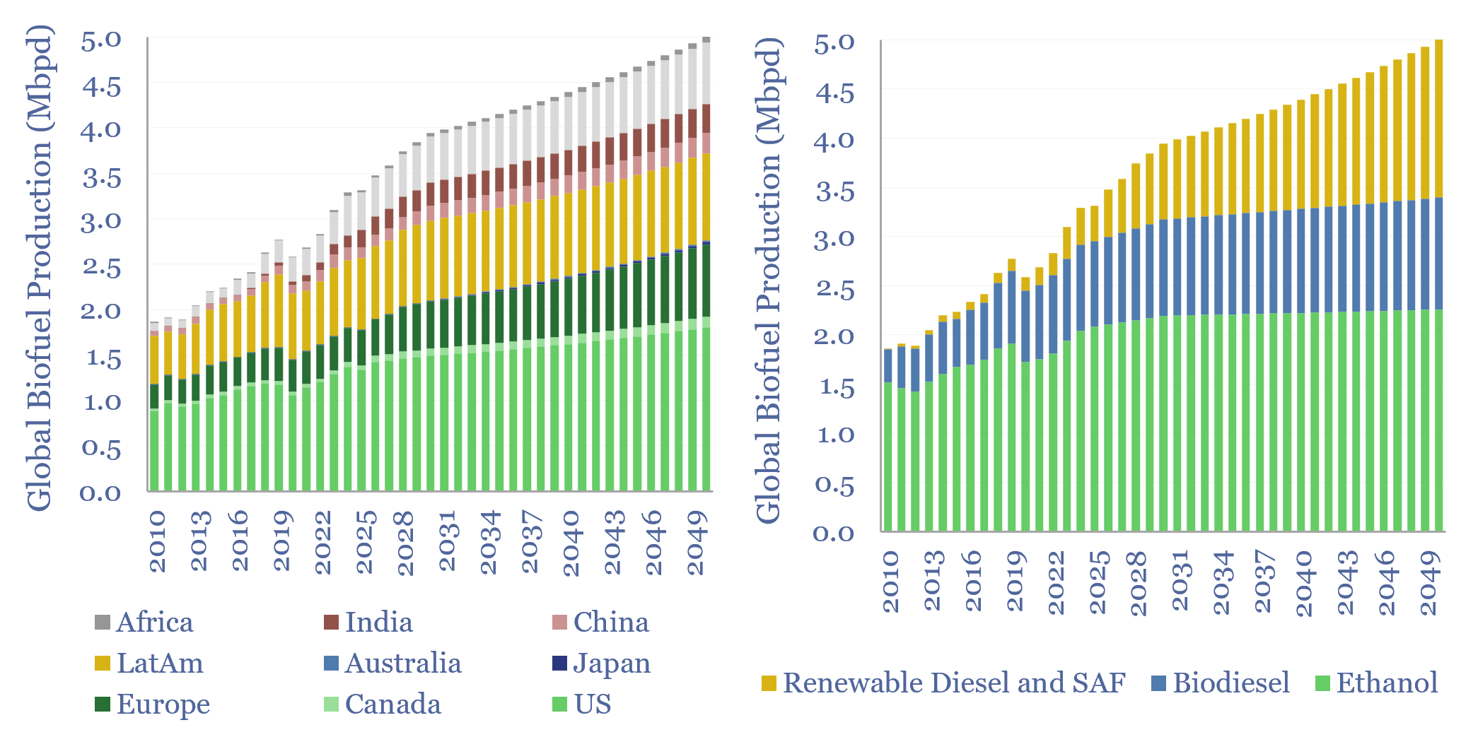 Global biofuel production: by region, by liquid fuel?