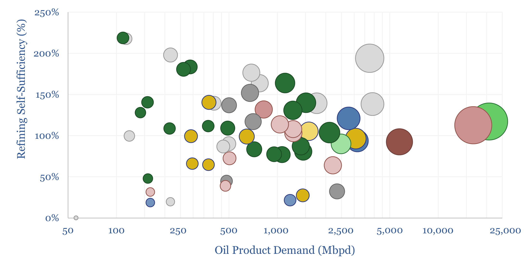 Refining self-sufficiency by country?