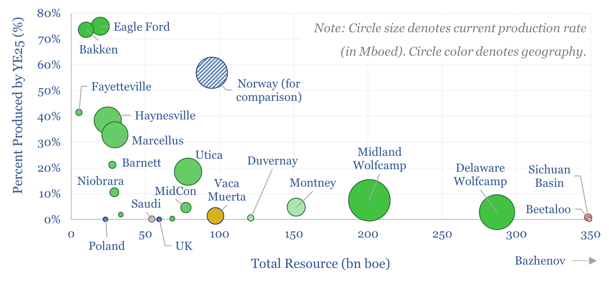 Global shale basins: resources and production?