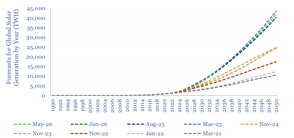 Thunder Said Energy forecasts for global solar demand and how the forecasts have changed over time