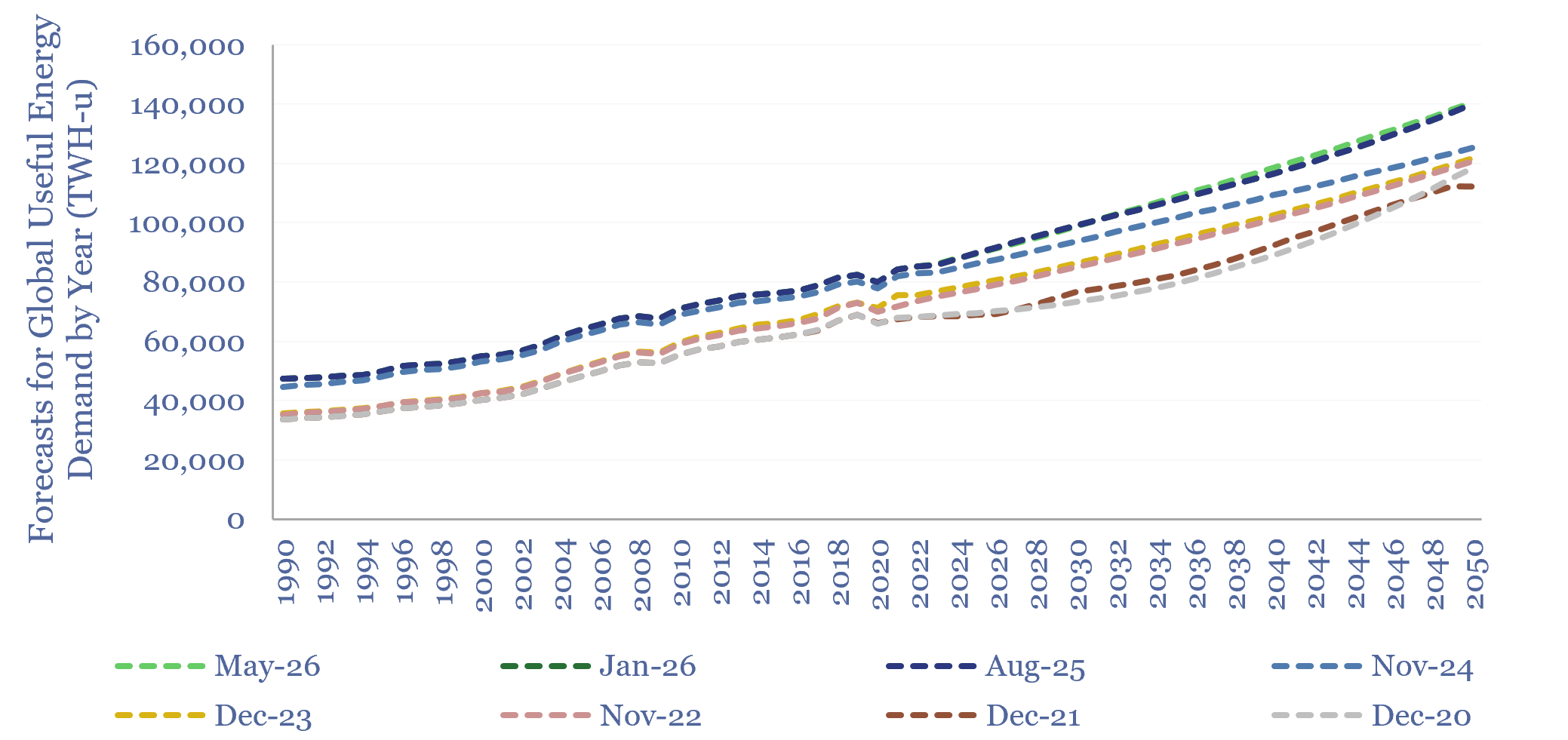 Energy supply-demand forecast revisions over time?