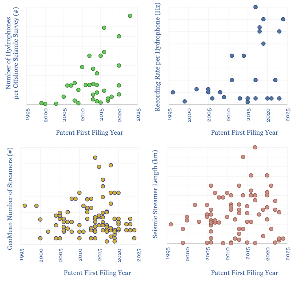 Themes in seismic and geophysics patents