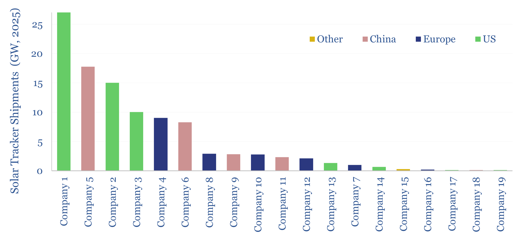 Solar trackers: leading companies?