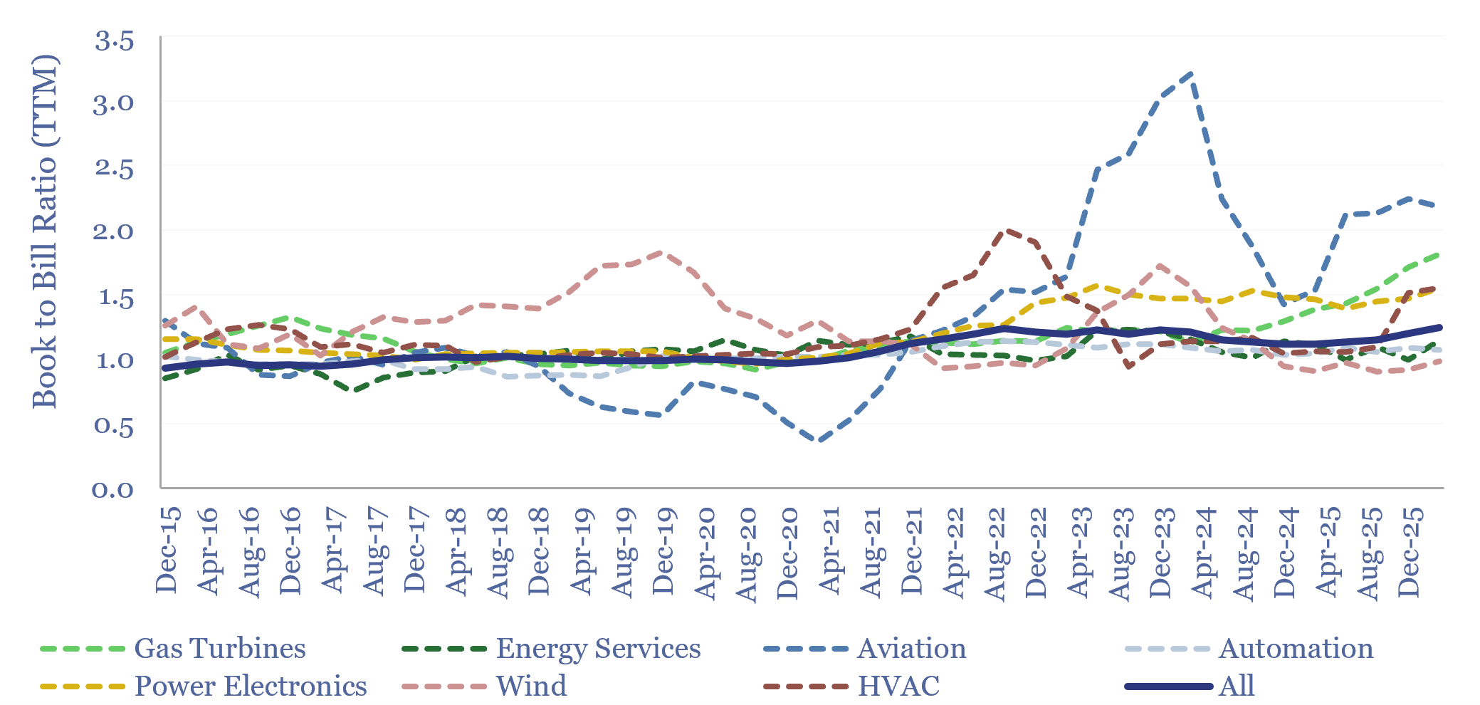 Capital goods: book-to-bill ratio tracker?