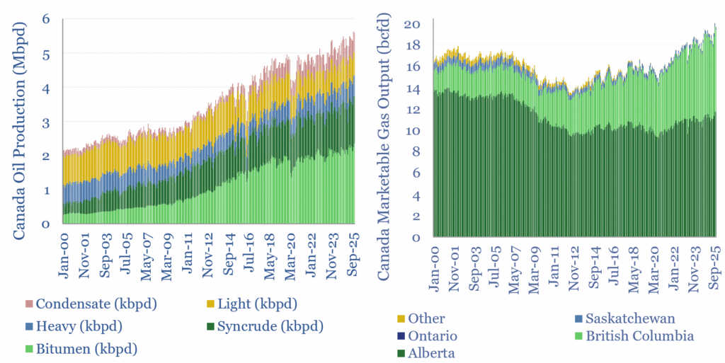 Oil and gas production in Canada, since 2000. Oil production has more than doubled, largely due to oil sands.